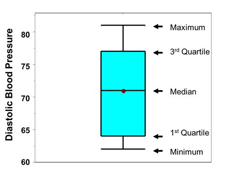 how to describe the distribution of a box plot|box and whisker chart type.